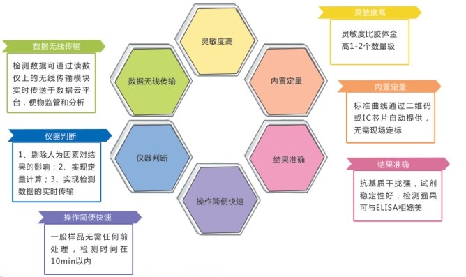 內(nèi)酰胺類抗生素?zé)晒饪焖贆z測(cè)試紙條優(yōu)勢(shì)