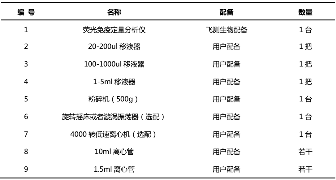 黃曲霉毒素B1檢測試紙條所需設備及耗材