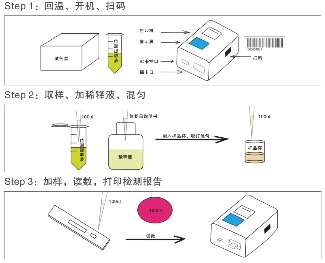 玉米赤霉烯酮檢測卡操作過程