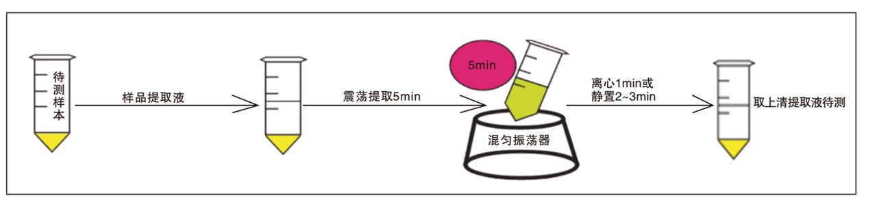 玉米赤霉烯酮檢測卡樣品前處理