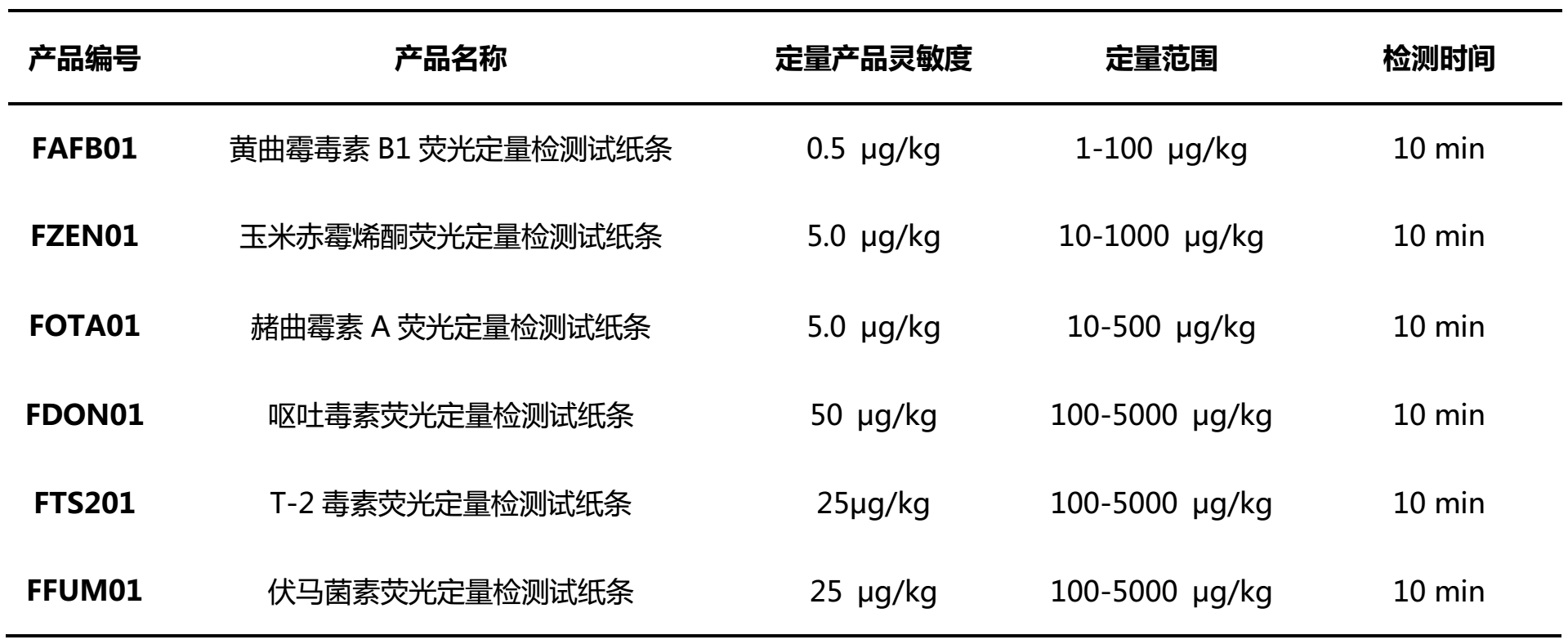 真菌毒素快速檢測系統性能參數