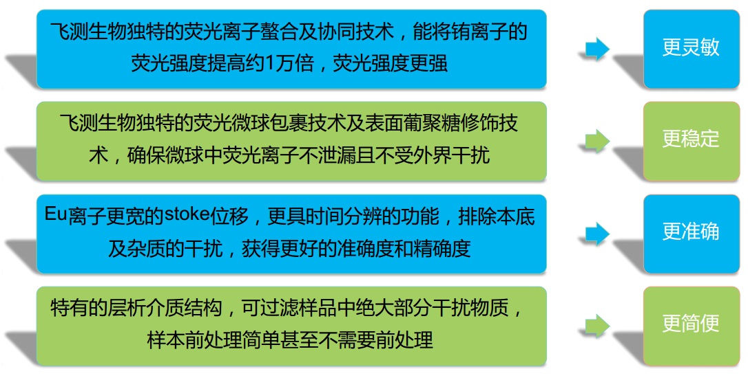 熒光定量POCT技術優勢