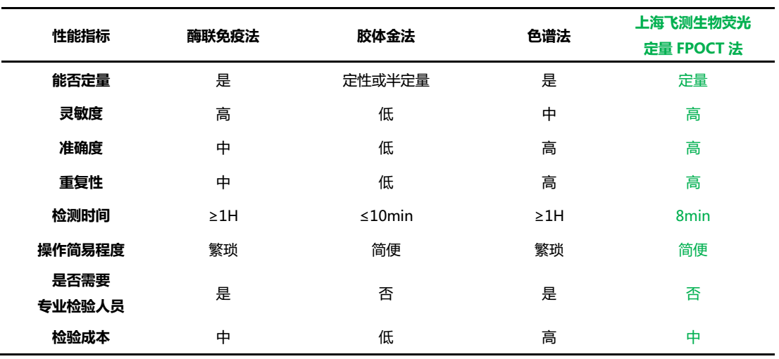 熒光定量FPOCT技術平臺與其他方法學技術性能的對比