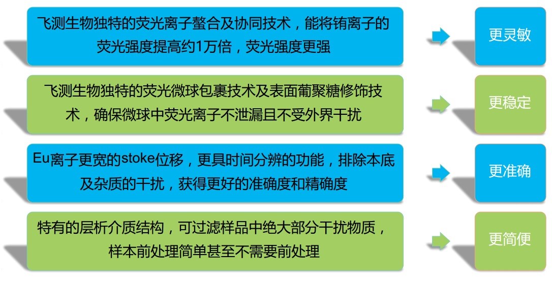 上海飛測生物熒光定量技術平臺優勢