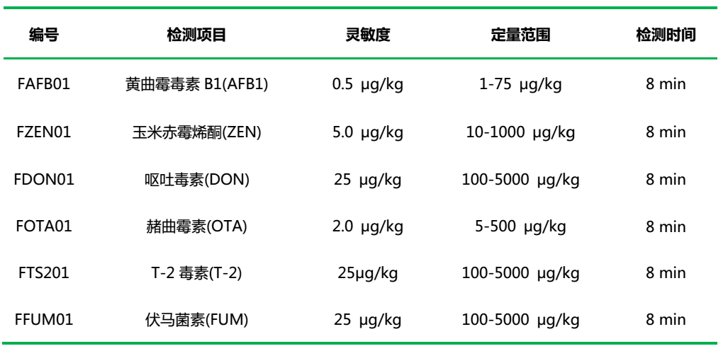 真菌毒素快速檢測(cè)項(xiàng)目及性能參數(shù)