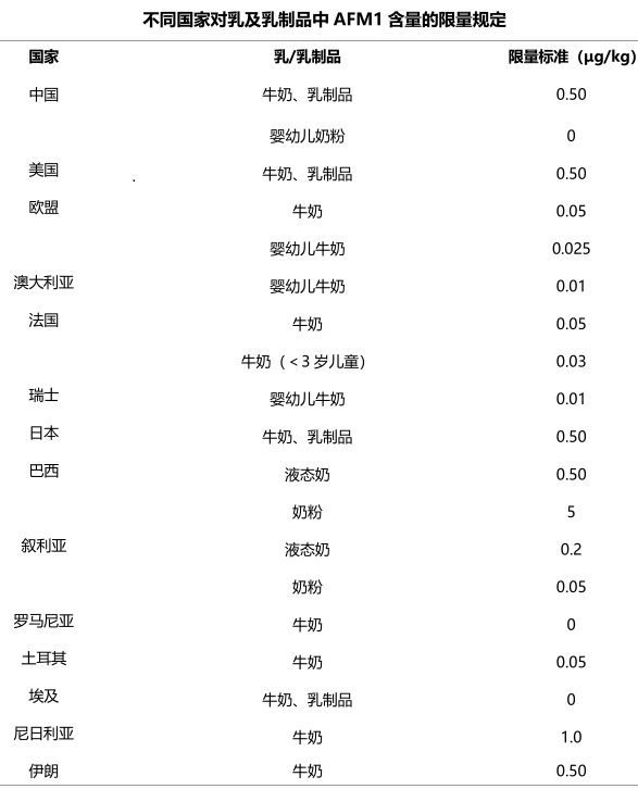  世界各國(guó)紛紛制定了乳與乳制品中AFM1 的限量標(biāo)準(zhǔn)。