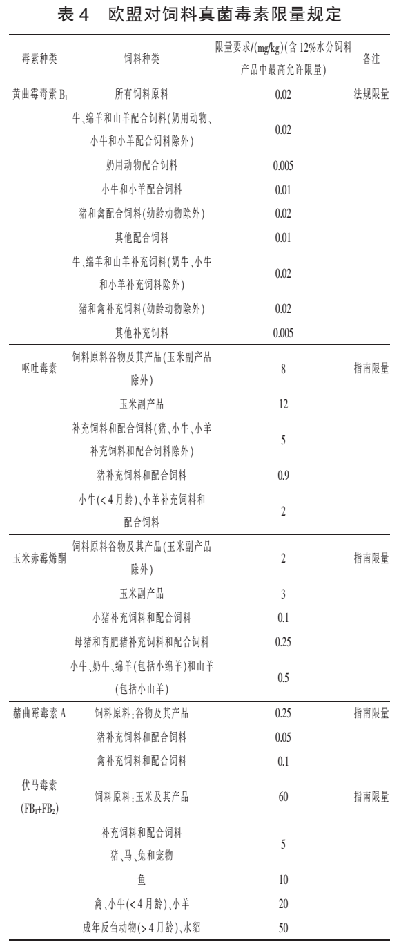 歐盟對飼料真菌毒素的限量規定——上海飛測