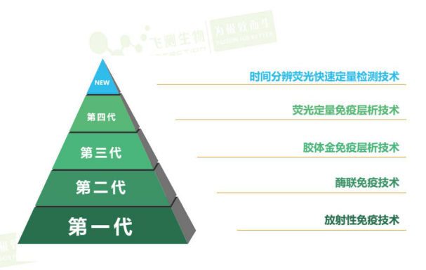 快檢技術(shù)升級(jí)