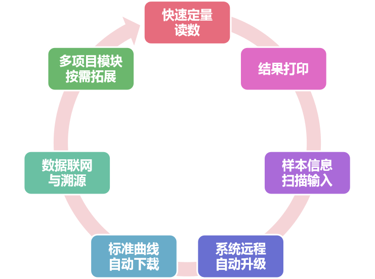 糧食谷物嘔吐毒素檢測儀特點