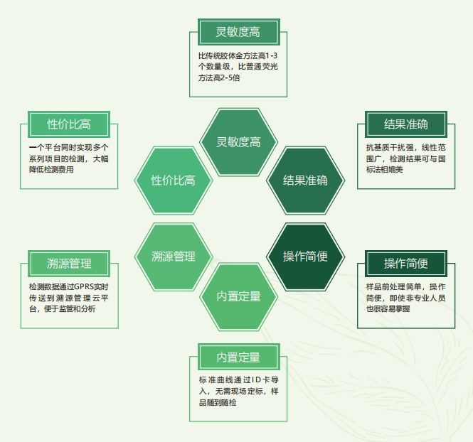 時間分辨熒光快速定量檢測技術優勢