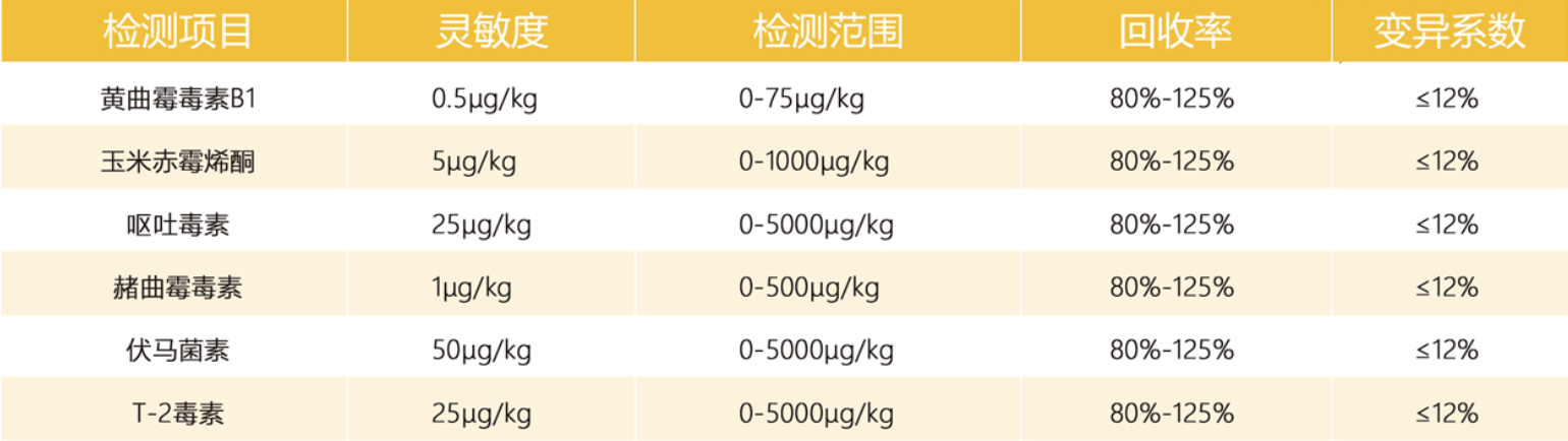 真菌毒素快速定量檢測卡