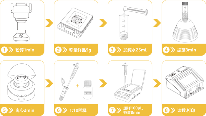 嘔吐毒素檢測操作流程