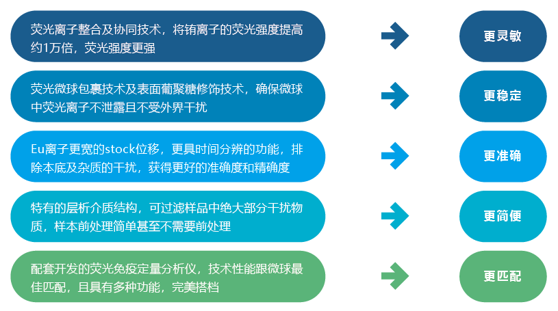 FPOCT?熒光定量快速檢測(cè)技術(shù)平臺(tái)特點(diǎn)