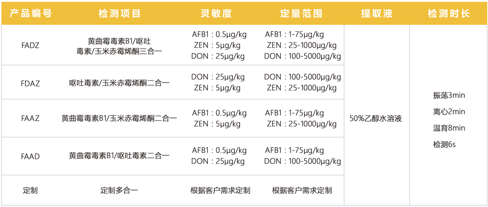 真菌毒素多合一檢測項目