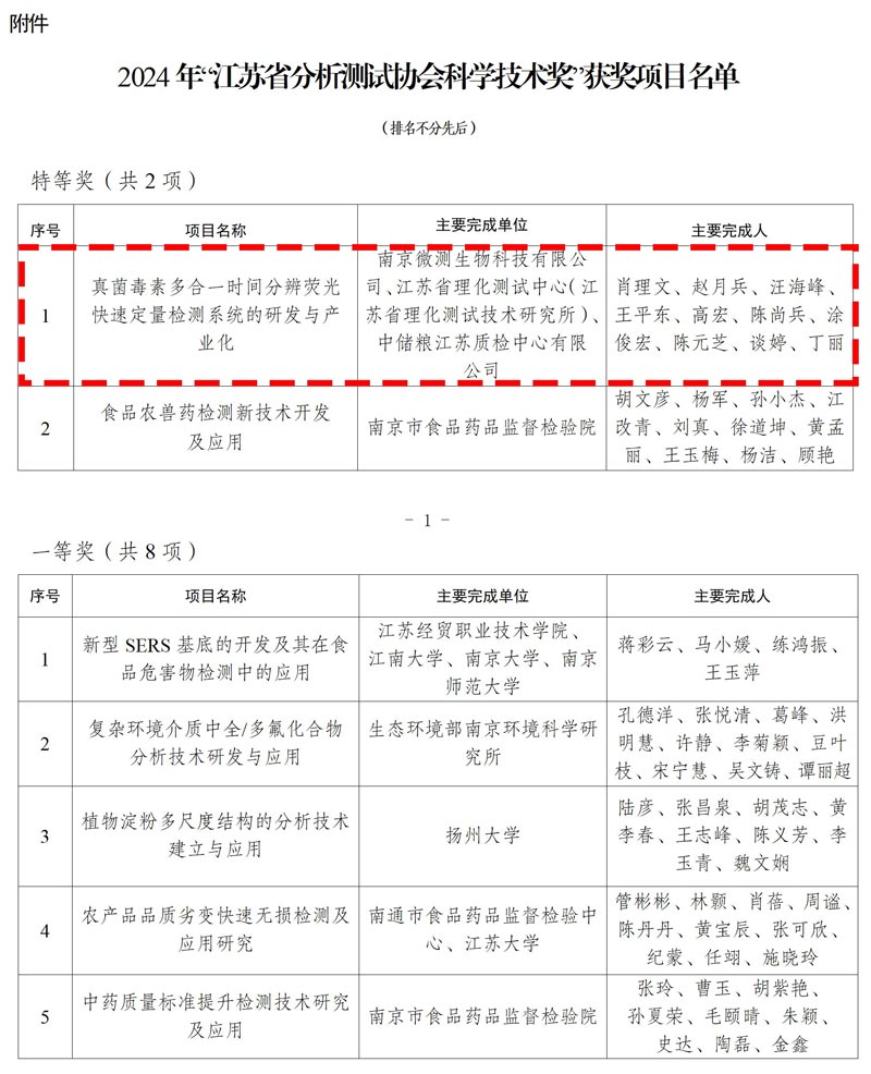 江蘇省分析測試協會科學技術獎獲獎名單